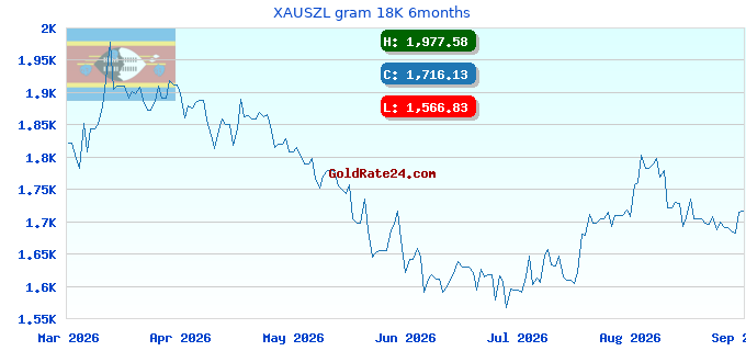 XAUSZL gram 18K 6months