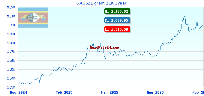XAUSZL gram 21K 1year