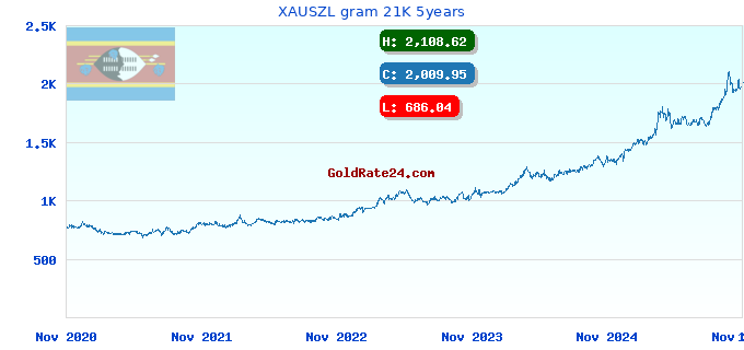 XAUSZL gram 21K 5years