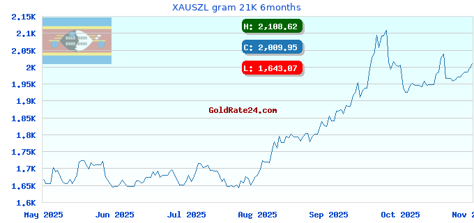 XAUSZL gram 21K 6months