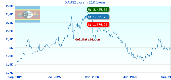 XAUSZL gram 21K 1year