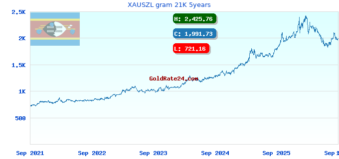 XAUSZL gram 21K 5years