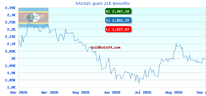 XAUSZL gram 21K 6months