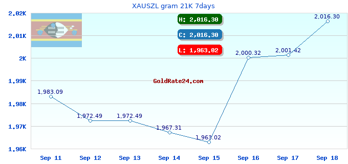 XAUSZL gram 21K 7days