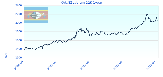 XAU/SZL /gram 22K 1year