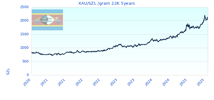 XAU/SZL /gram 22K 5years