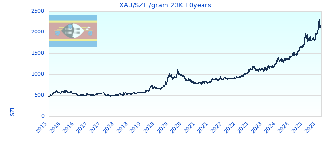 XAU/SZL /gram 23K 10years