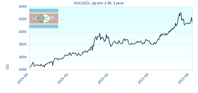 XAU/SZL /gram 23K 1year