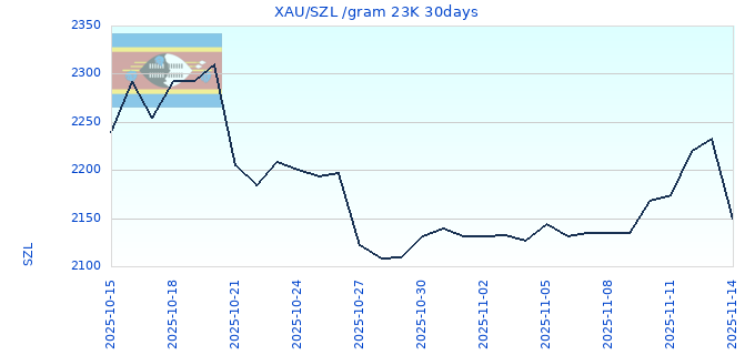 XAU/SZL /gram 23K 30days