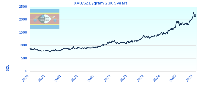 XAU/SZL /gram 23K 5years