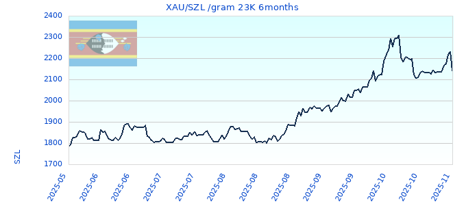 XAU/SZL /gram 23K 6months