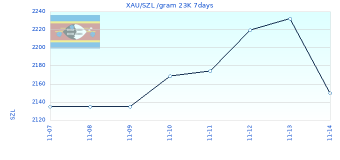 XAU/SZL /gram 23K 7days