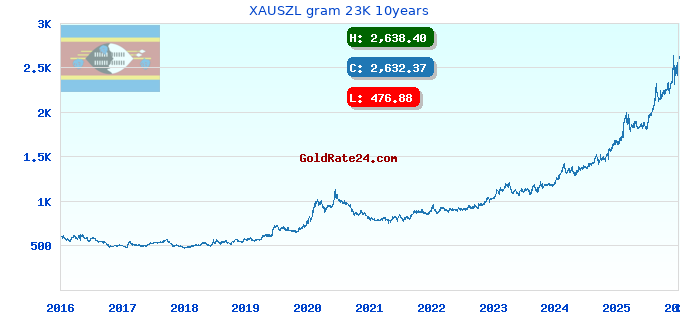 XAUSZL gram 23K 10years