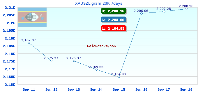 XAUSZL gram 23K 7days