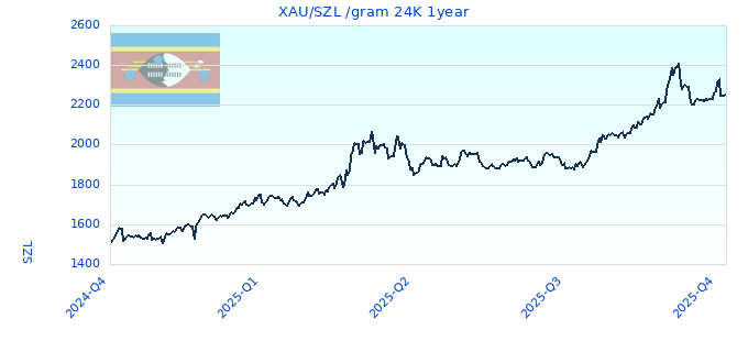 XAU/SZL /gram 24K 1year