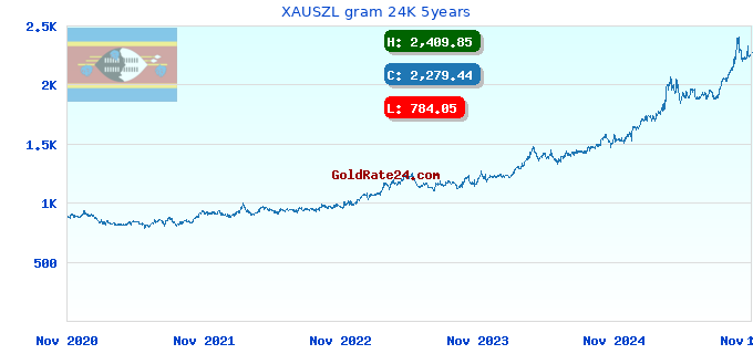 XAUSZL gram 24K 5years
