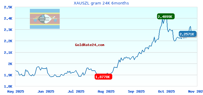 XAUSZL gram 24K 6months