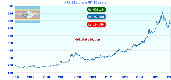 XAUSZL gram 8K 10years