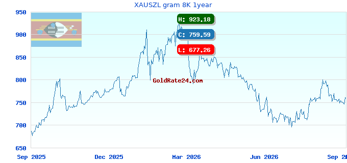 XAUSZL gram 8K 1year