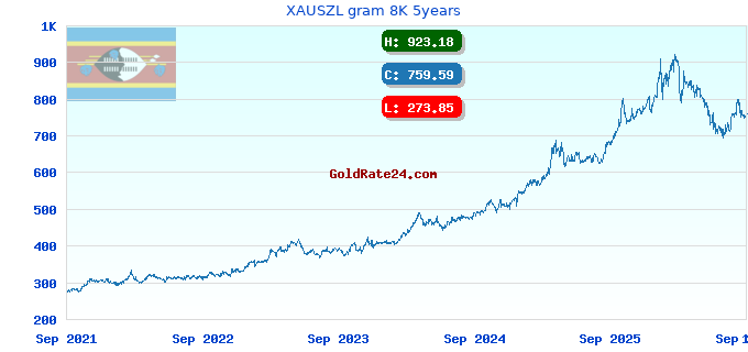 XAUSZL gram 8K 5years