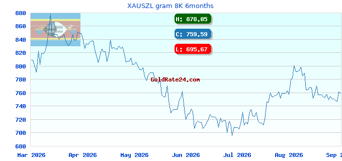 XAUSZL gram 8K 6months