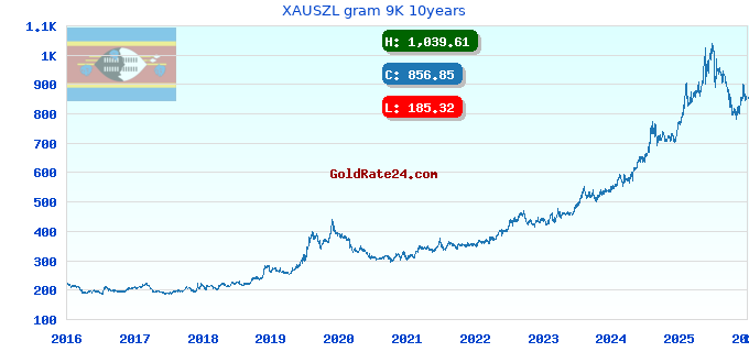 XAUSZL gram 9K 10years