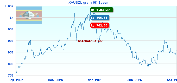 XAUSZL gram 9K 1year