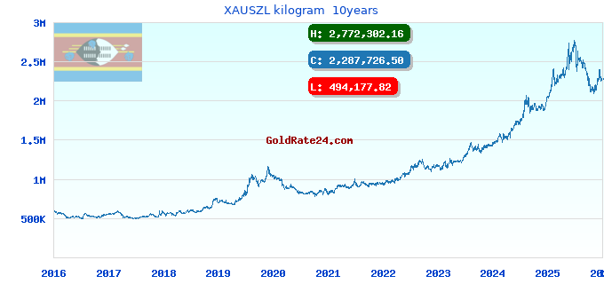XAUSZL kilogram 10years