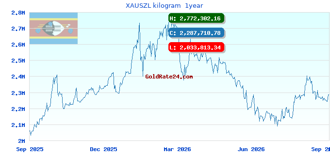 XAUSZL kilogram 1year