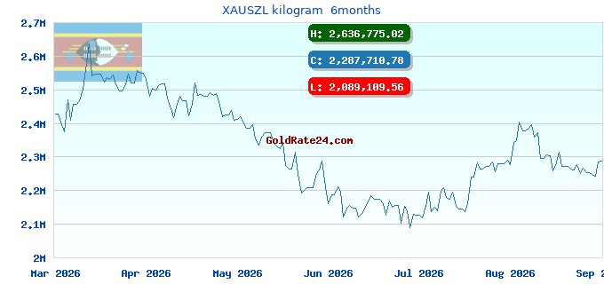 XAUSZL kilogram 6months