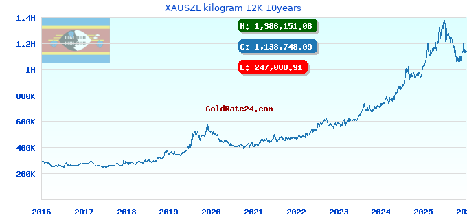 XAUSZL kilogram 12K 10years