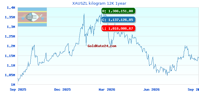 XAUSZL kilogram 12K 1year