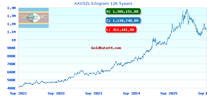 XAUSZL kilogram 12K 5years