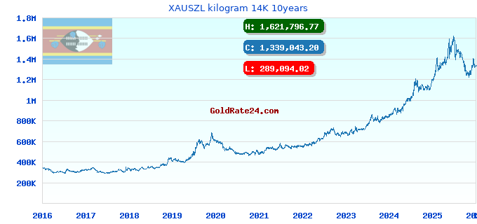 XAUSZL kilogram 14K 10years