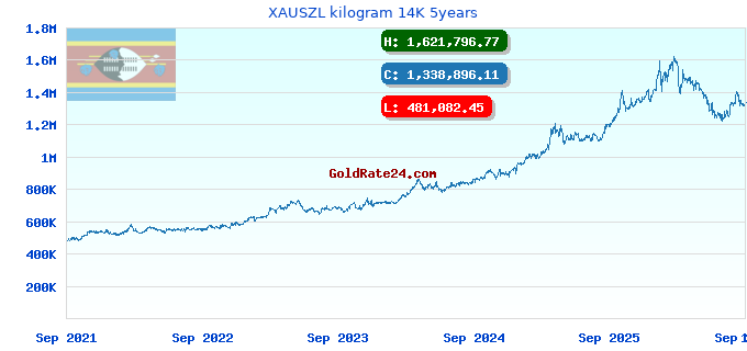 XAUSZL kilogram 14K 5years