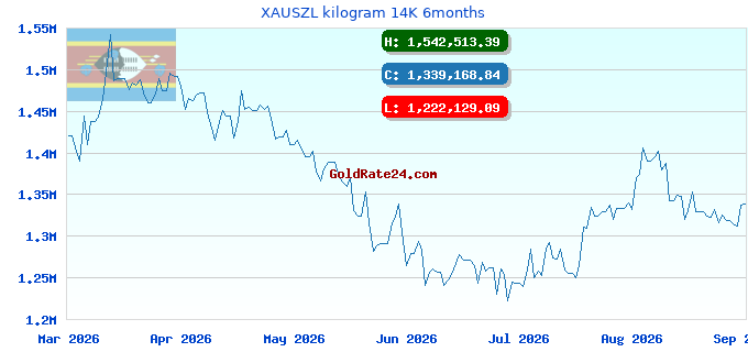 XAUSZL kilogram 14K 6months