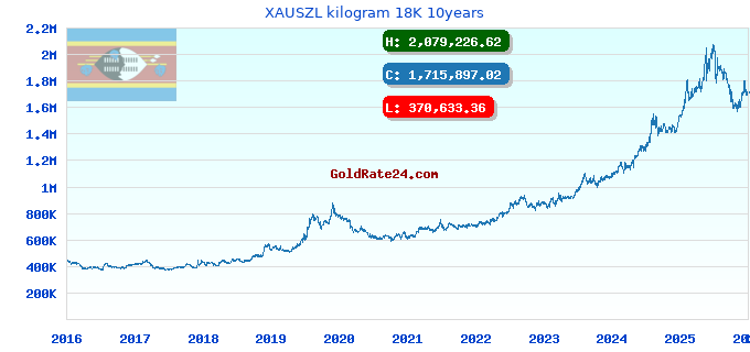 XAUSZL kilogram 18K 10years