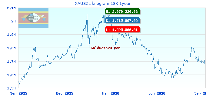 XAUSZL kilogram 18K 1year