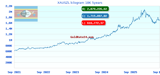 XAUSZL kilogram 18K 5years
