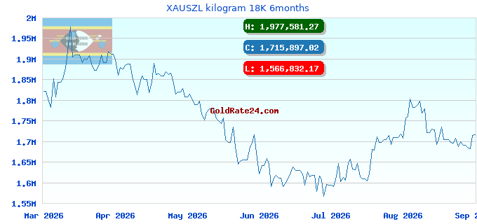 XAUSZL kilogram 18K 6months
