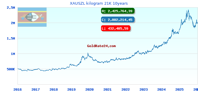 XAUSZL kilogram 21K 10years