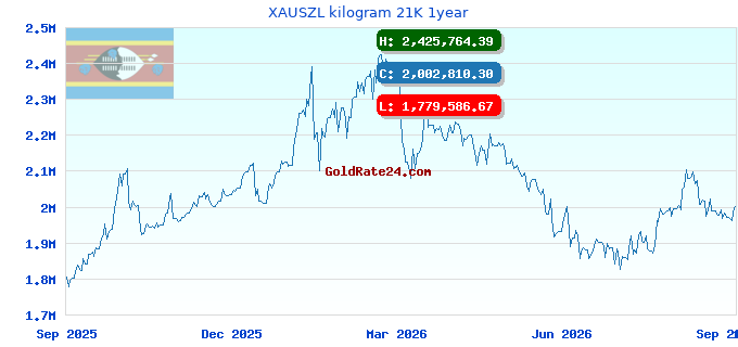 XAUSZL kilogram 21K 1year