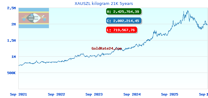 XAUSZL kilogram 21K 5years