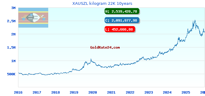 XAUSZL kilogram 22K 10years