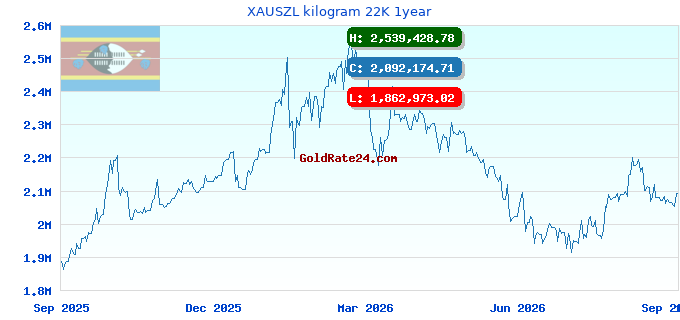 XAUSZL kilogram 22K 1year