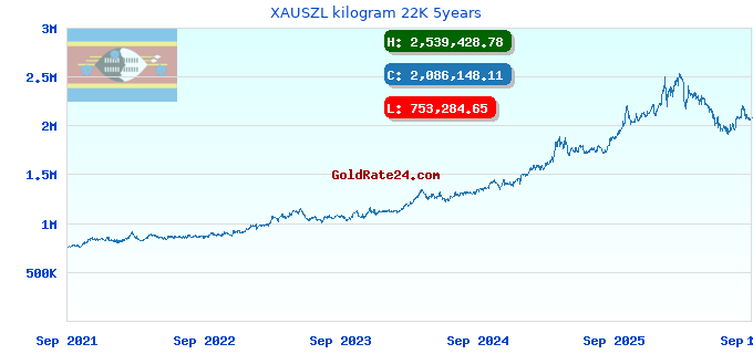 XAUSZL kilogram 22K 5years