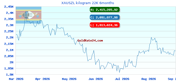 XAUSZL kilogram 22K 6months
