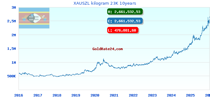 XAUSZL kilogram 23K 10years