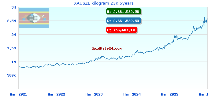 XAUSZL kilogram 23K 5years