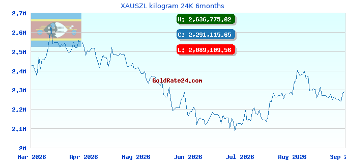 XAUSZL kilogram 24K 6months